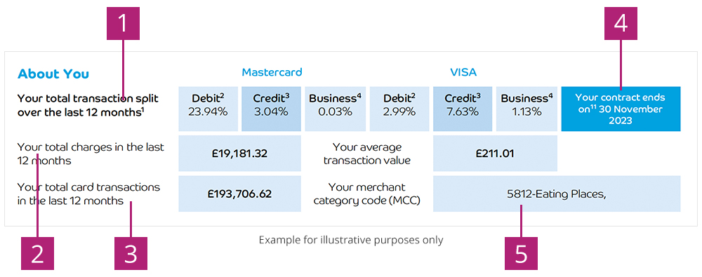 Transactions you've put through